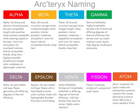 Arcteryx Naming