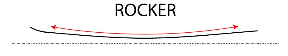 Ski Rocker Diagram